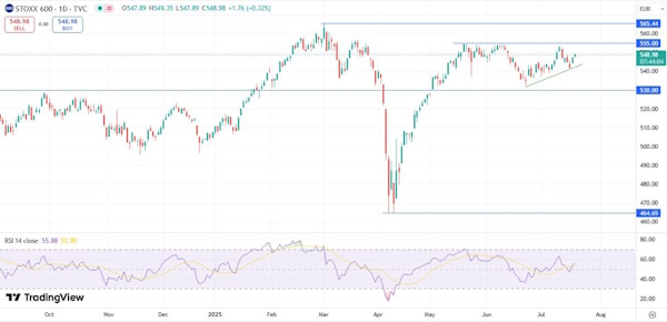 На мировых рынках преобладает зеленый цвет